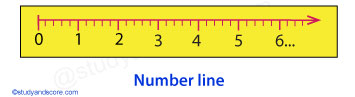Natural numbers, Whole numbers, Successors, predecessor, number line, addition, subtraction, multiplication, division, number line